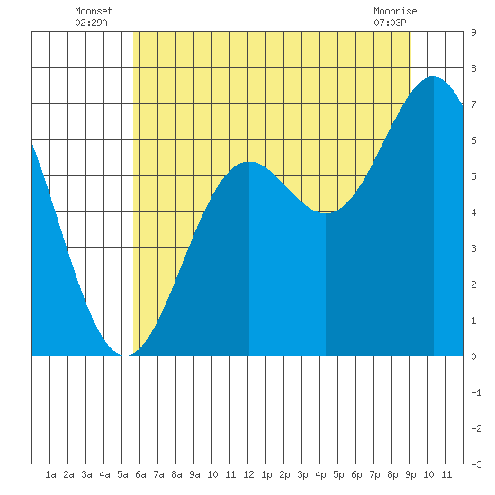 Yaquina Bar entrance tide chart for Monday, July 7, 2025