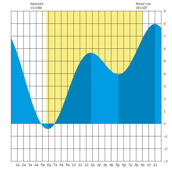 Yaquina Bar entrance tide chart for Tuesday, July 8, 2025