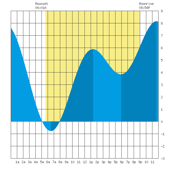 Yaquina Bar entrance tide chart for Wednesday, July 9, 2025