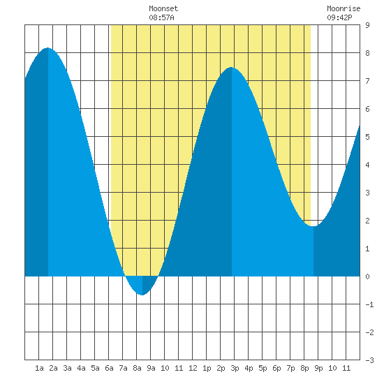 Yaquina Bar entrance tide chart for Monday, August 11, 2025