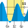 Yaquina Bar entrance tide chart for Monday, August 11, 2025