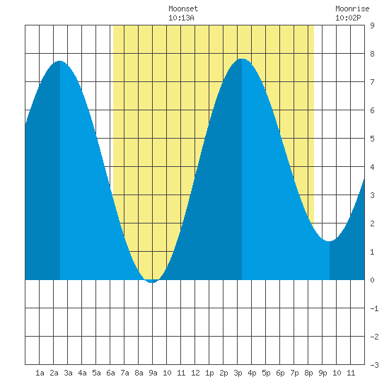 Yaquina Bar entrance tide chart for Tuesday, August 12, 2025