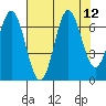 Yaquina Bar entrance tide chart for Tuesday, August 12, 2025
