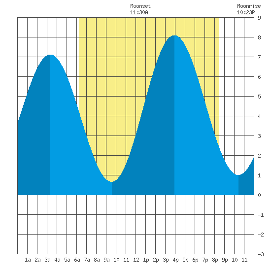 Yaquina Bar entrance tide chart for Wednesday, August 13, 2025
