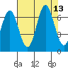 Yaquina Bar entrance tide chart for Wednesday, August 13, 2025