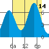 Yaquina Bar entrance tide chart for Thursday, August 14, 2025