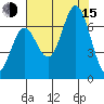 Yaquina Bar entrance tide chart for Friday, August 15, 2025