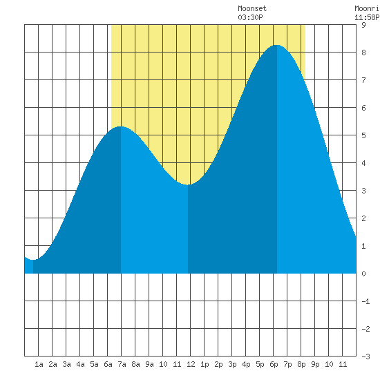 Yaquina Bar entrance tide chart for Saturday, August 16, 2025