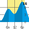 Yaquina Bar entrance tide chart for Saturday, August 16, 2025