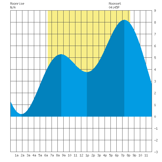Yaquina Bar entrance tide chart for Sunday, August 17, 2025