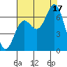 Yaquina Bar entrance tide chart for Sunday, August 17, 2025