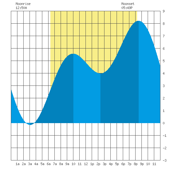 Yaquina Bar entrance tide chart for Monday, August 18, 2025