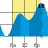 Yaquina Bar entrance tide chart for Monday, August 18, 2025