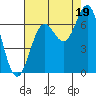 Yaquina Bar entrance tide chart for Tuesday, August 19, 2025