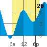 Yaquina Bar entrance tide chart for Wednesday, August 20, 2025