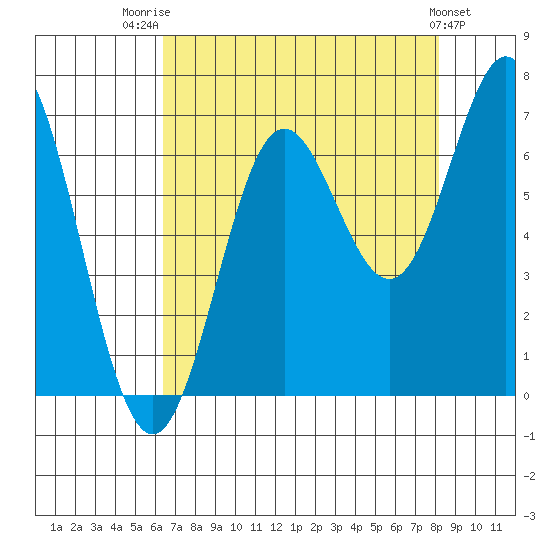 Yaquina Bar entrance tide chart for Thursday, August 21, 2025