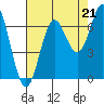 Yaquina Bar entrance tide chart for Thursday, August 21, 2025