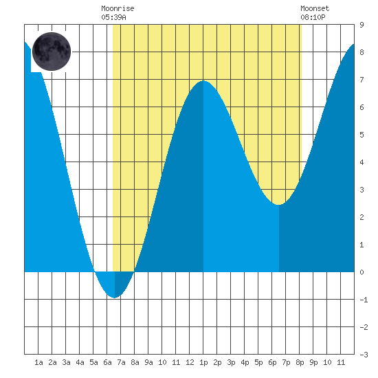 Yaquina Bar entrance tide chart for Friday, August 22, 2025