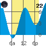 Yaquina Bar entrance tide chart for Friday, August 22, 2025