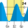 Yaquina Bar entrance tide chart for Sunday, August 24, 2025