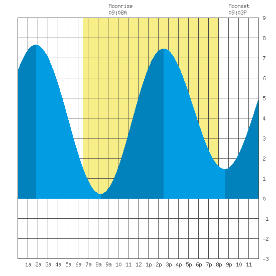 Yaquina Bar entrance tide chart for Monday, August 25, 2025