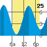 Yaquina Bar entrance tide chart for Monday, August 25, 2025