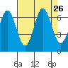 Yaquina Bar entrance tide chart for Tuesday, August 26, 2025
