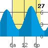 Yaquina Bar entrance tide chart for Wednesday, August 27, 2025