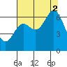 Yaquina Bar entrance tide chart for Saturday, August 2, 2025