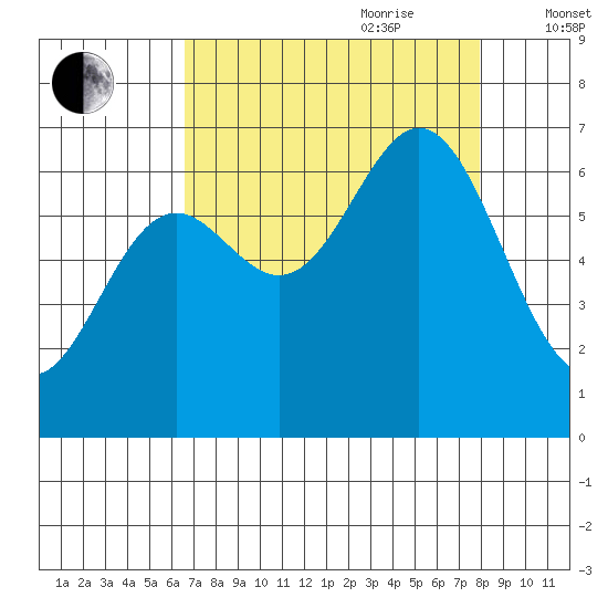 Yaquina Bar entrance tide chart for Saturday, August 30, 2025