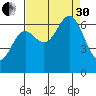 Yaquina Bar entrance tide chart for Saturday, August 30, 2025
