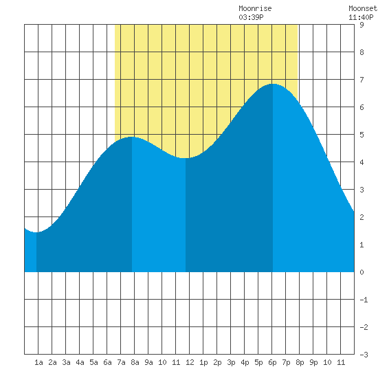 Yaquina Bar entrance tide chart for Sunday, August 31, 2025
