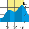 Yaquina Bar entrance tide chart for Sunday, August 31, 2025