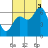 Yaquina Bar entrance tide chart for Sunday, August 3, 2025