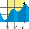 Yaquina Bar entrance tide chart for Monday, August 4, 2025