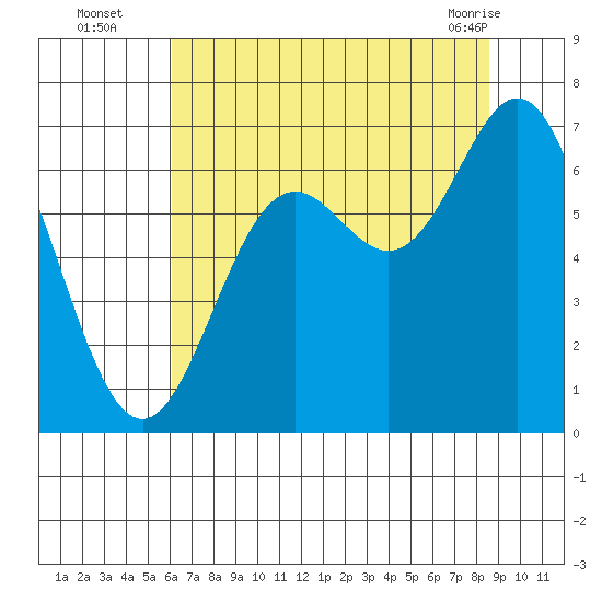 Yaquina Bar entrance tide chart for Tuesday, August 5, 2025