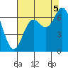 Yaquina Bar entrance tide chart for Tuesday, August 5, 2025