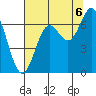 Yaquina Bar entrance tide chart for Wednesday, August 6, 2025