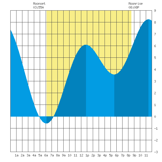 Yaquina Bar entrance tide chart for Thursday, August 7, 2025