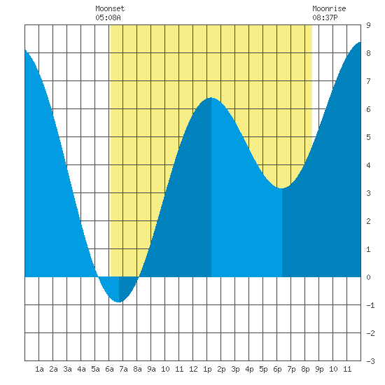 Yaquina Bar entrance tide chart for Friday, August 8, 2025