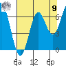 Yaquina Bar entrance tide chart for Saturday, August 9, 2025