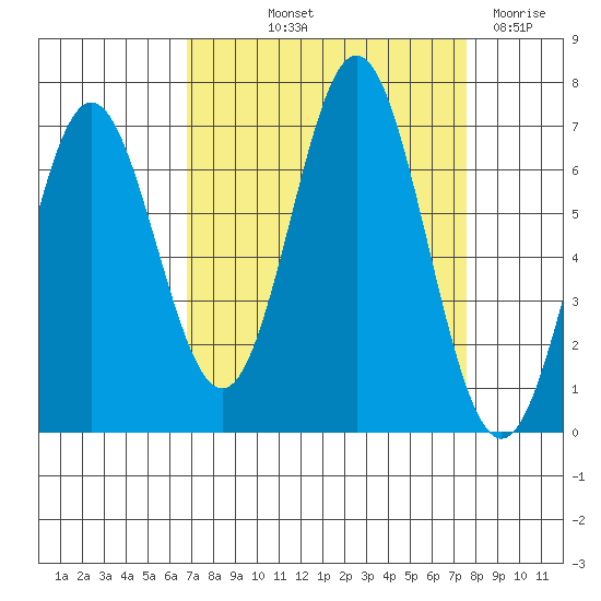 Yaquina Bar entrance tide chart for Wednesday, September 10, 2025