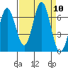 Yaquina Bar entrance tide chart for Wednesday, September 10, 2025