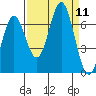 Yaquina Bar entrance tide chart for Thursday, September 11, 2025