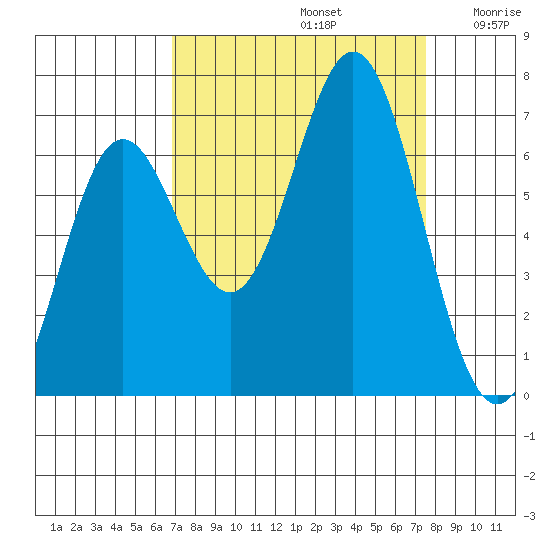 Yaquina Bar entrance tide chart for Friday, September 12, 2025