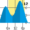 Yaquina Bar entrance tide chart for Friday, September 12, 2025