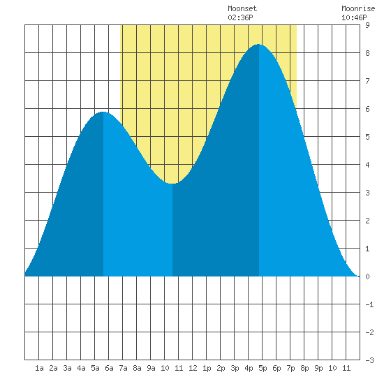 Yaquina Bar entrance tide chart for Saturday, September 13, 2025