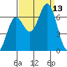 Yaquina Bar entrance tide chart for Saturday, September 13, 2025