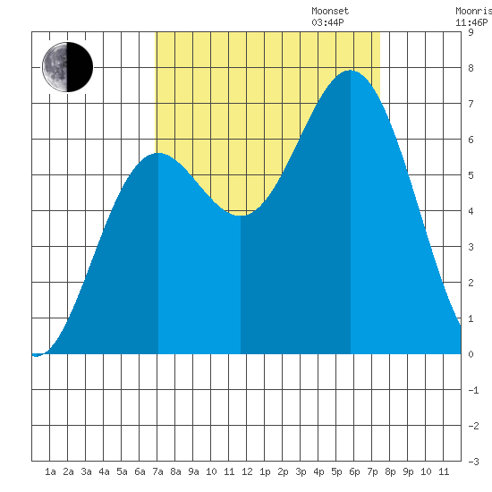 Yaquina Bar entrance tide chart for Sunday, September 14, 2025