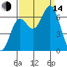 Yaquina Bar entrance tide chart for Sunday, September 14, 2025